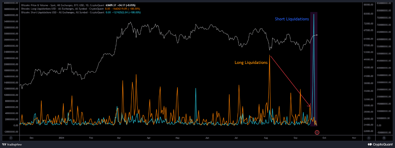 Liquidaciones cortas y largas de Bitcoin. 