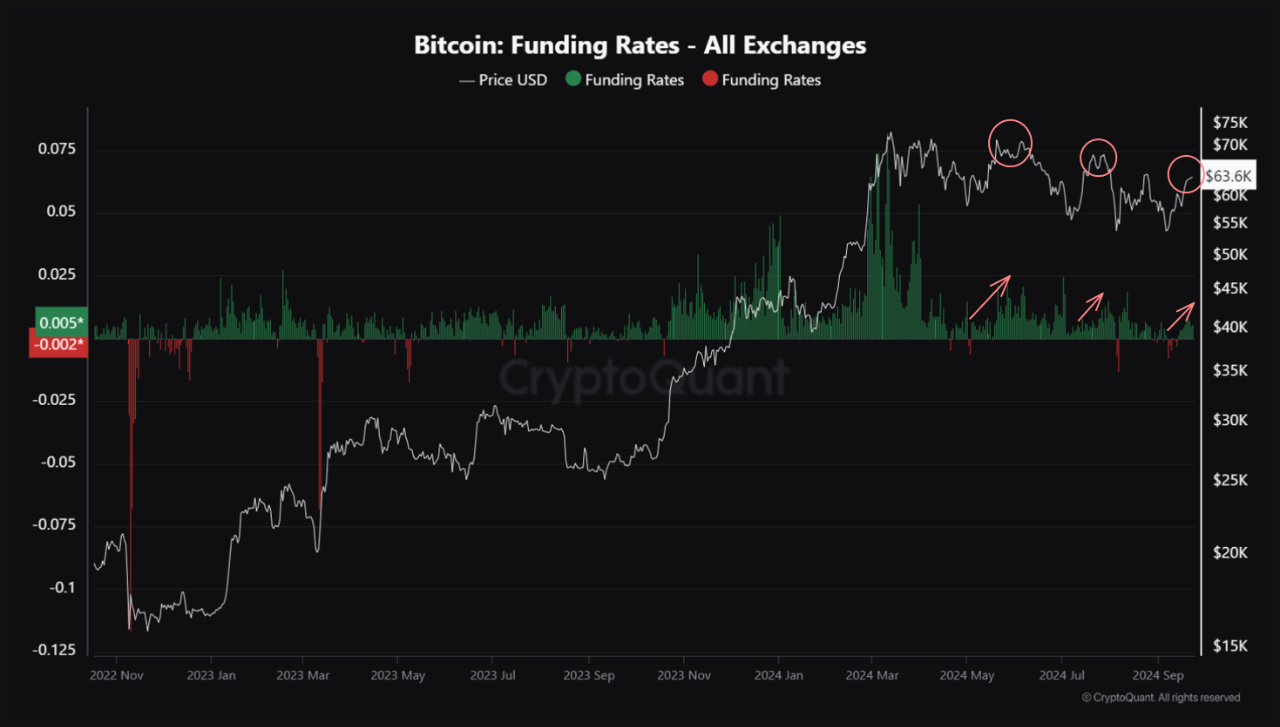 Tasas de financiación de Bitcoin en todos los intercambios