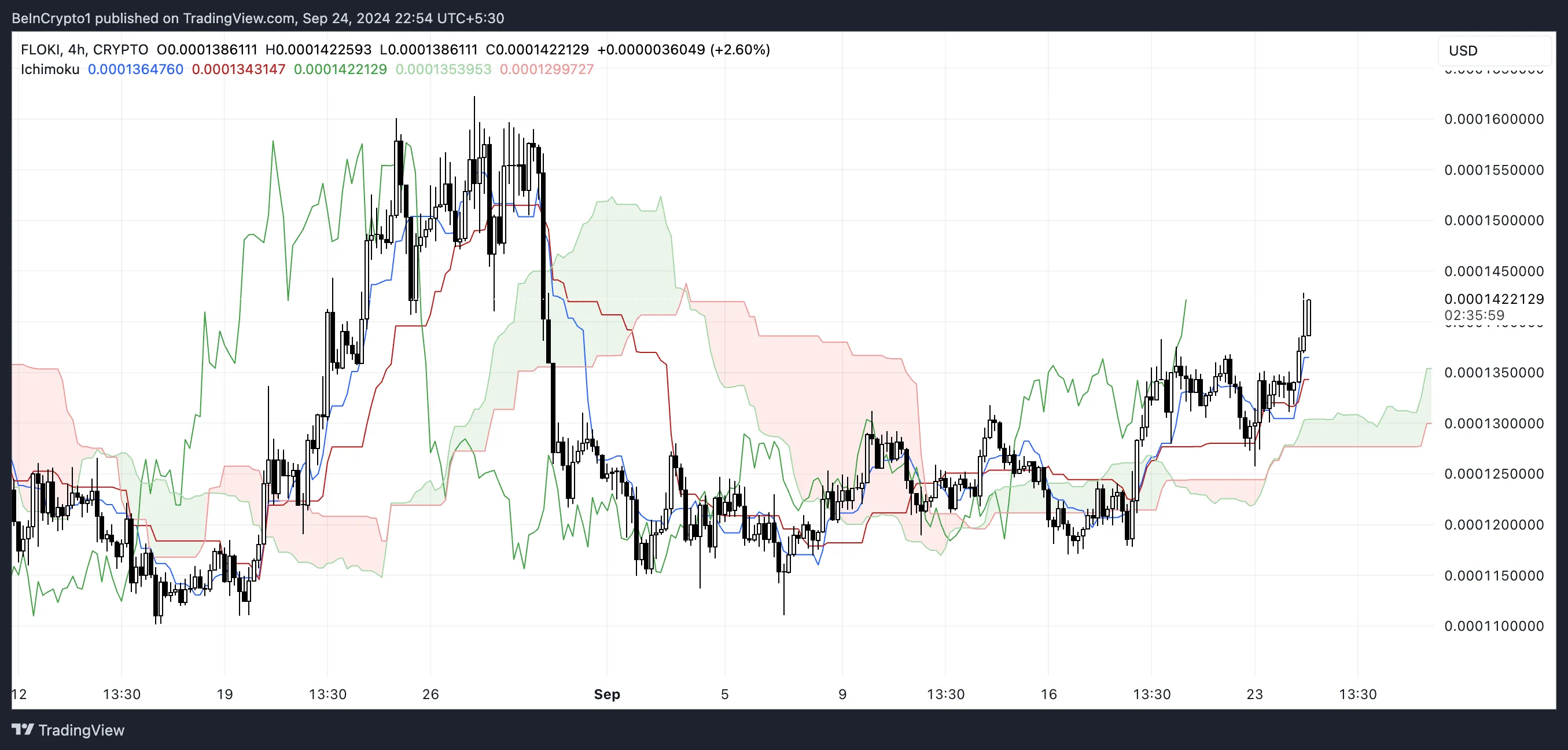 Nubes FLOKI Ichimoku.