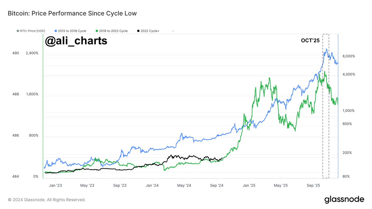 Rendimiento de Bitcoin desde el mínimo del ciclo