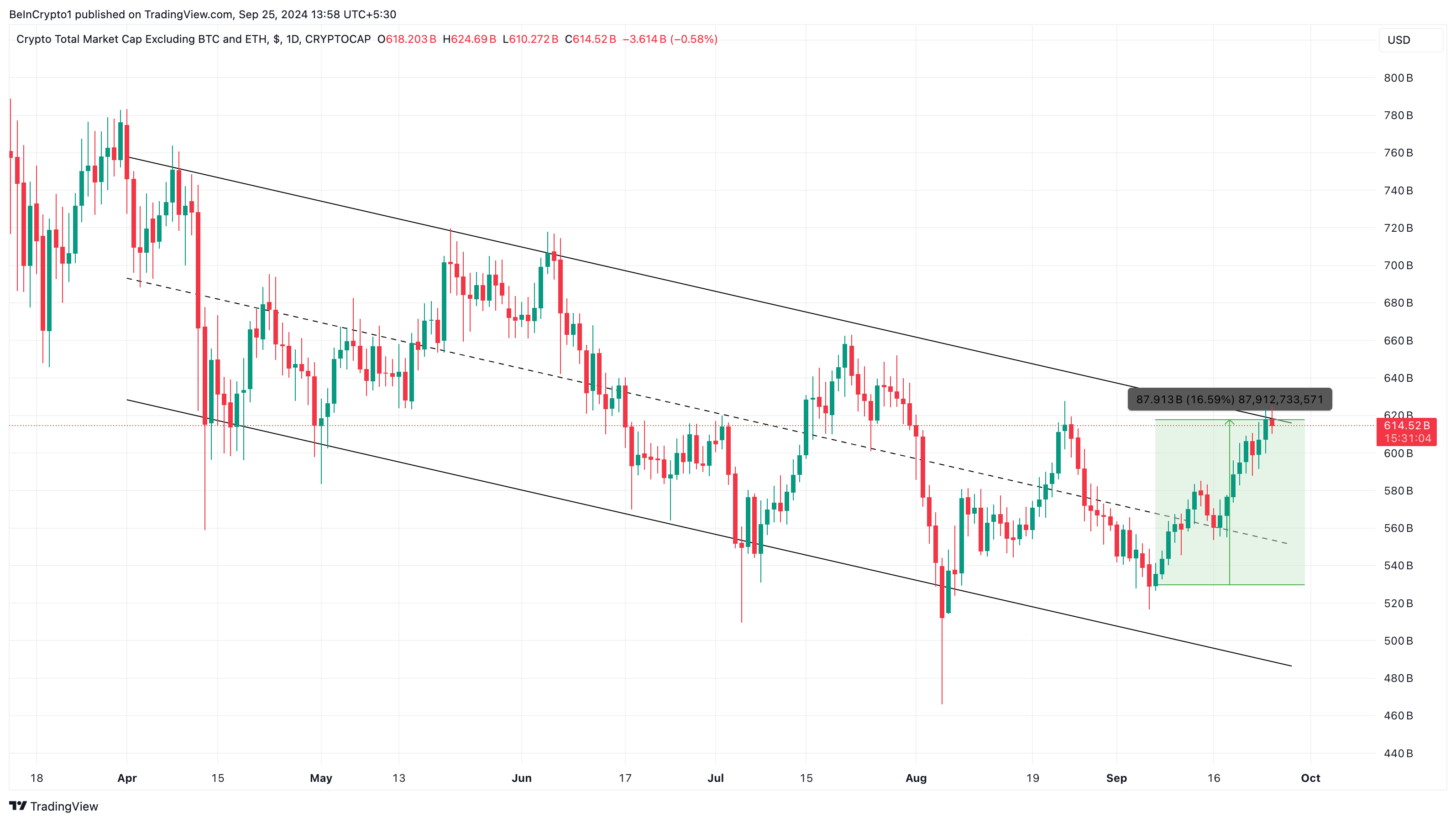 TOTAL3 análisis diario de altcoins. 