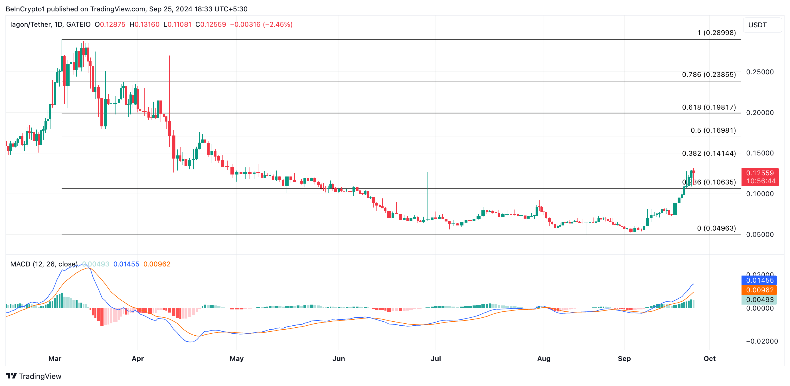 previsión de precio de iagon