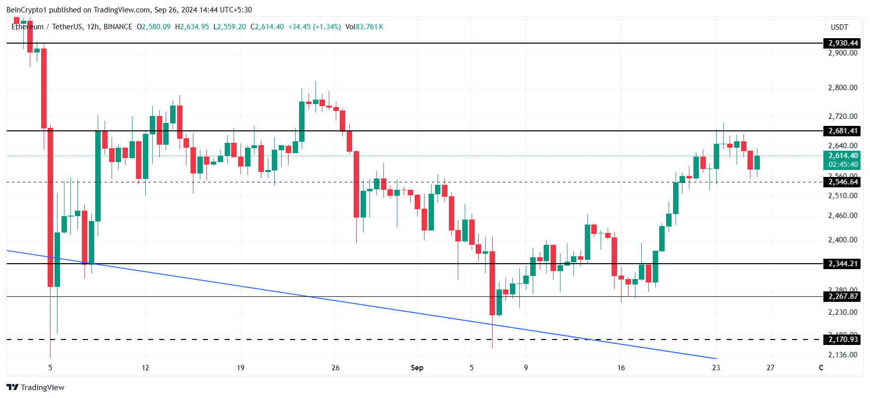 Análisis de precios de Ethereum. 