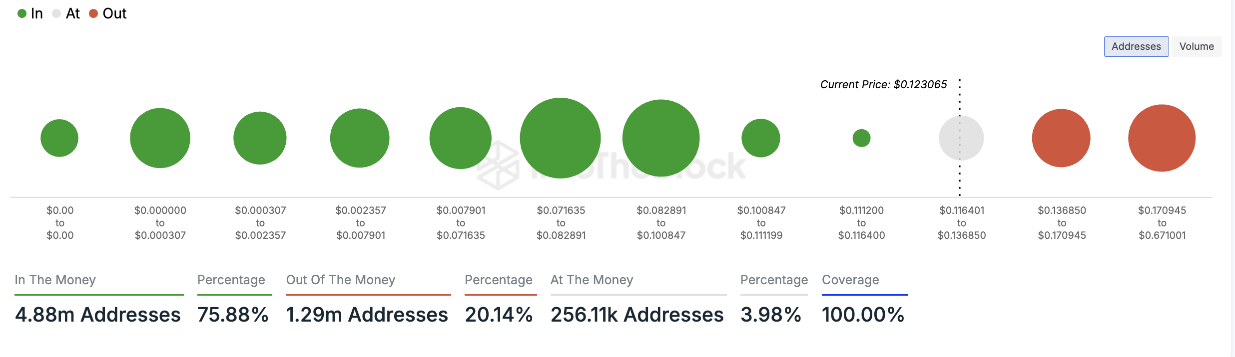 dogecoin Entrada/salida global del dinero