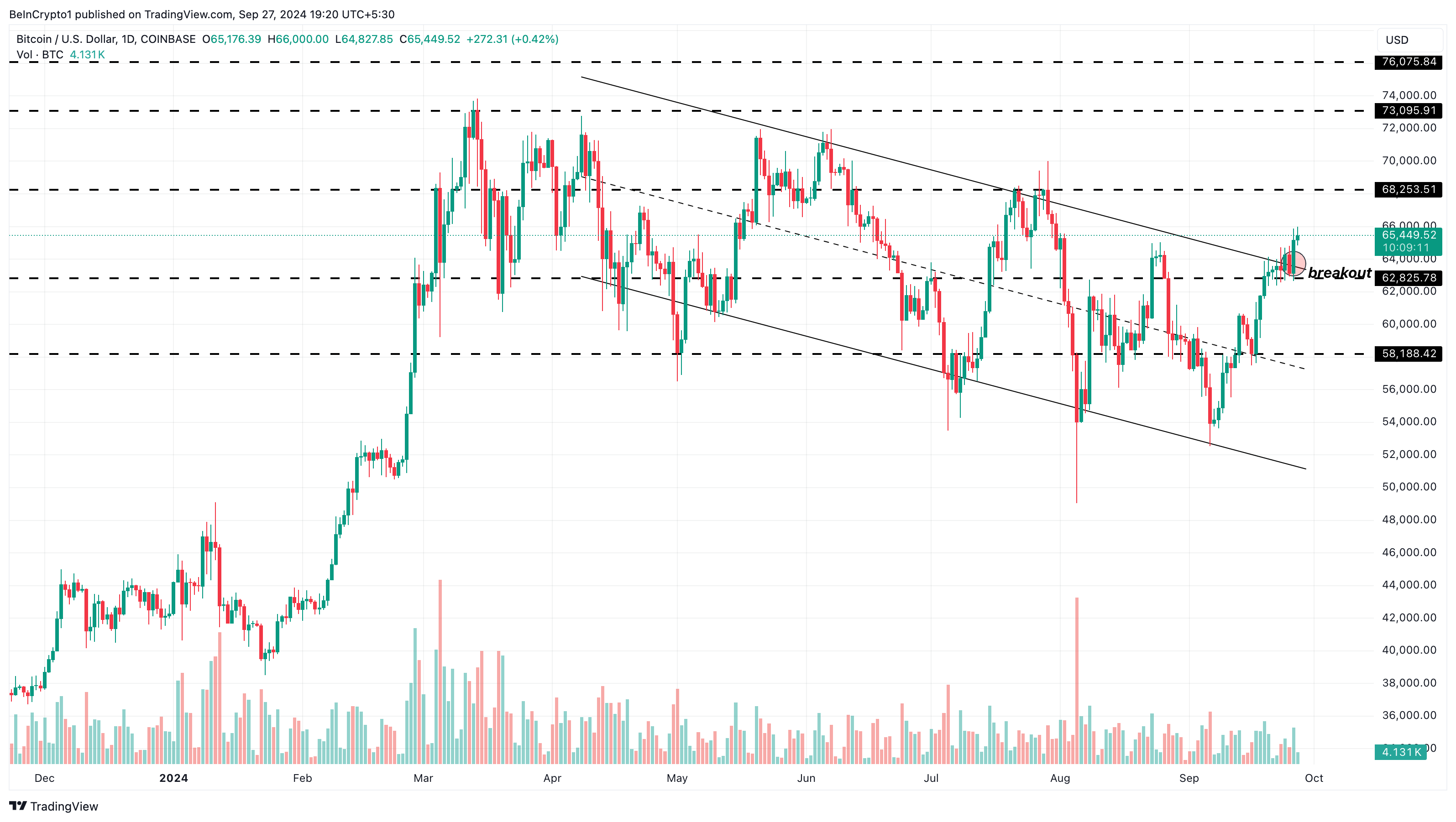 Análisis diario del precio de Bitcoin