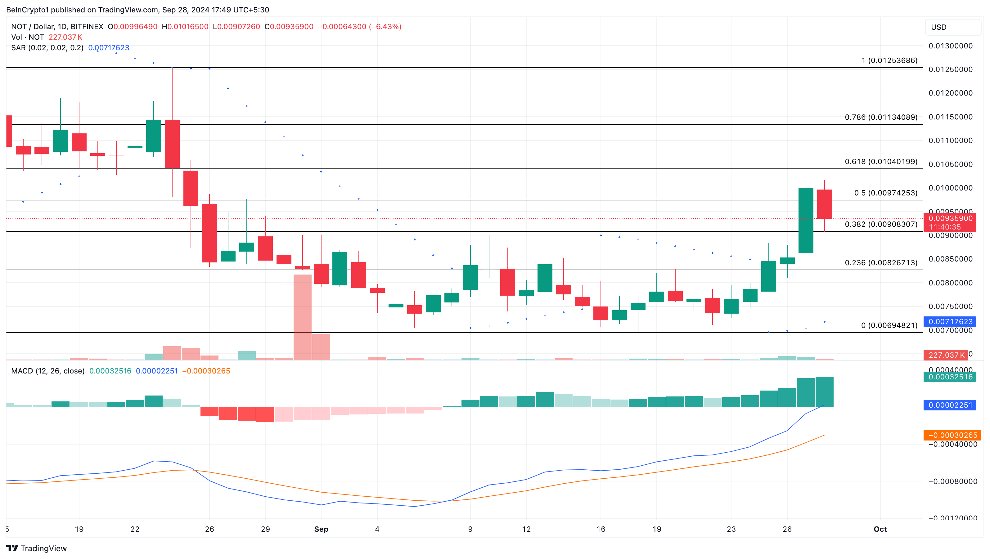 Análisis diario de precios de Notcoin