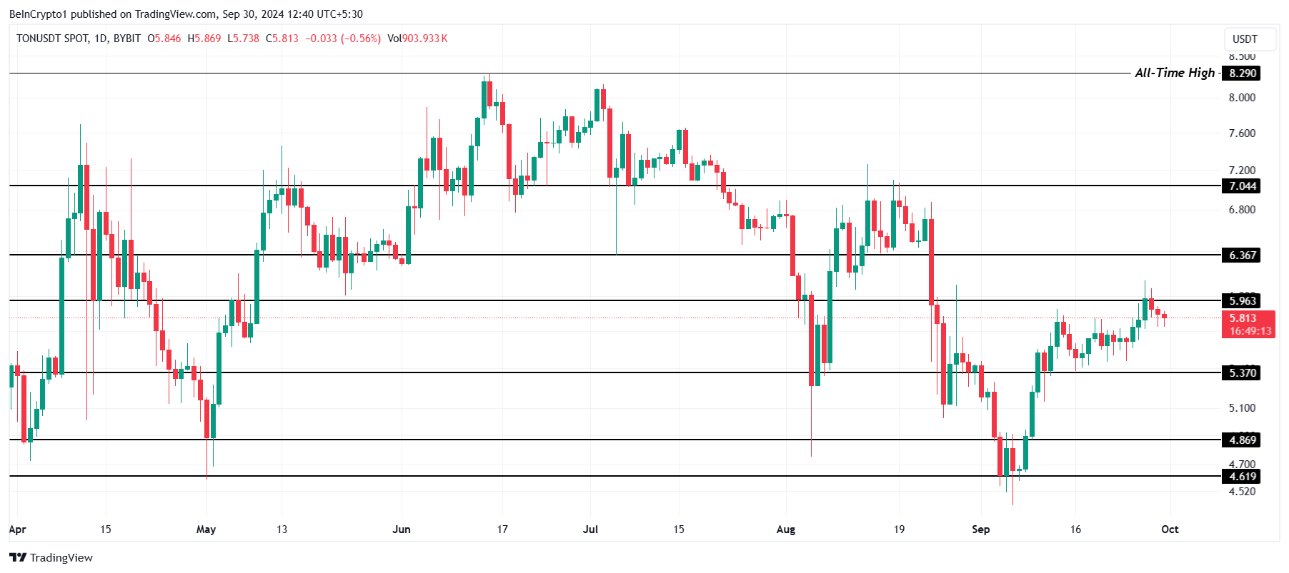 Análisis de precios de Toncoin. 