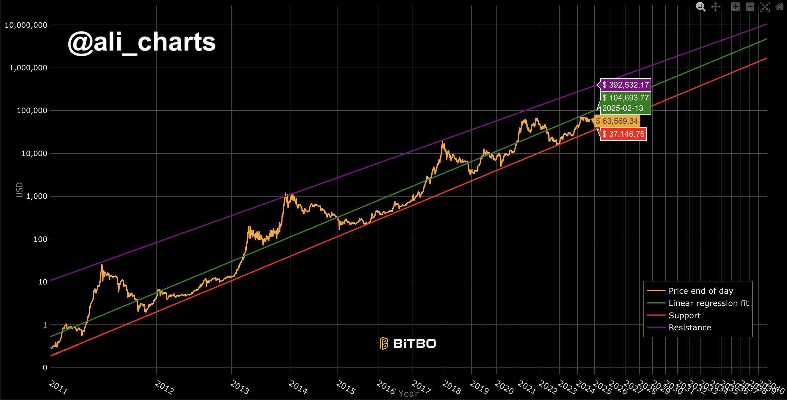 La ley de potencia a largo plazo de Bitcoin