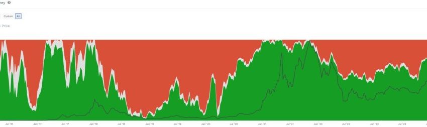 61% of ETH holders profitable