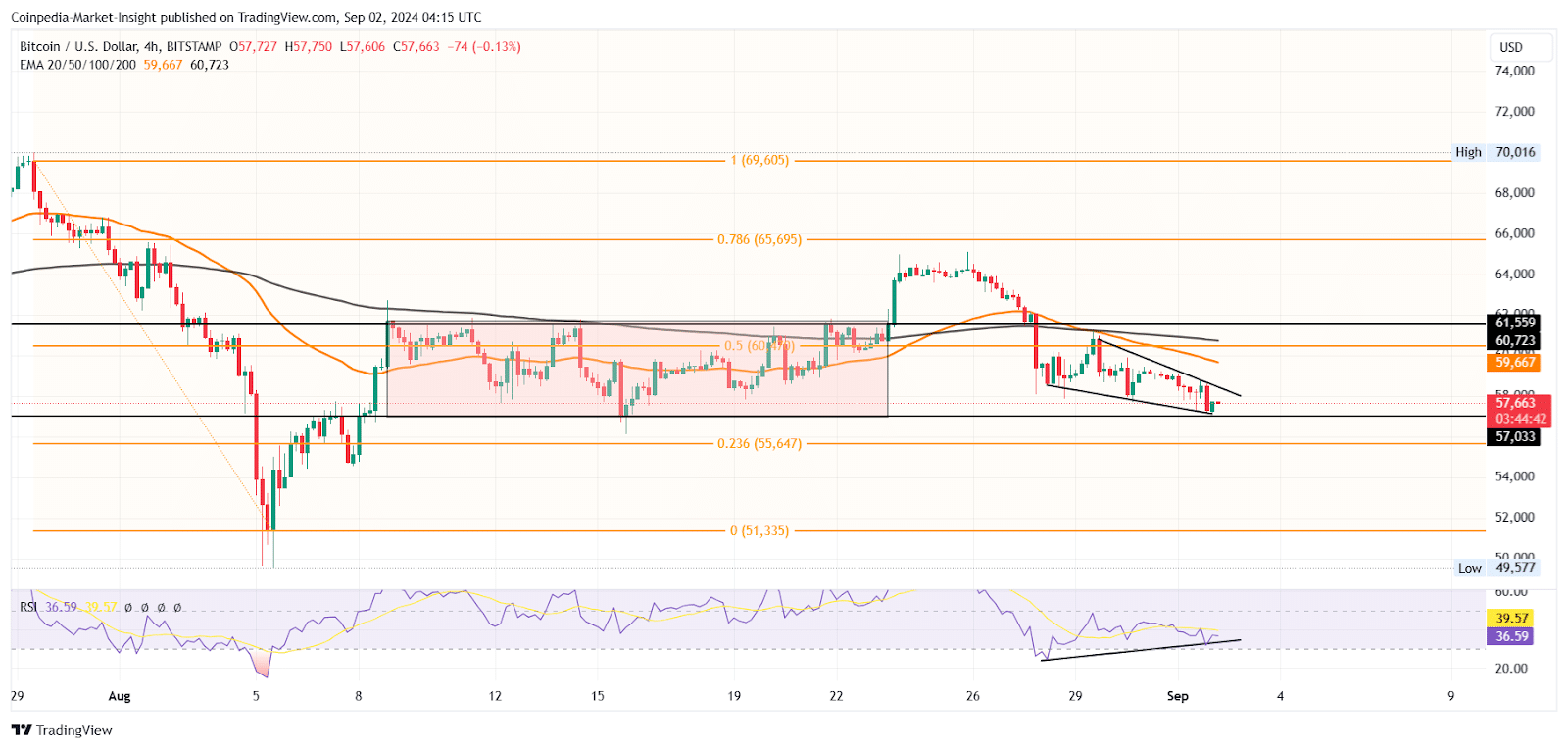 Análisis de precios de BTC 2 de septiembre de 2024