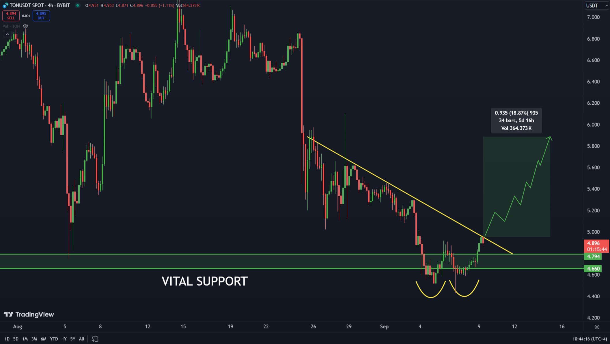 Análisis de Toncoin de 4 horas. 