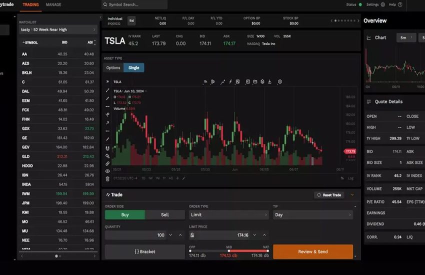 Trading US-listed futures and options on IG tastytrade platform