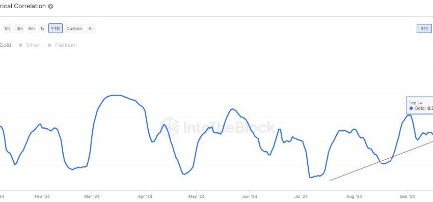 Bitcoin Correlation To Gold