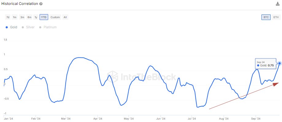 Correlación entre Bitcoin y oro