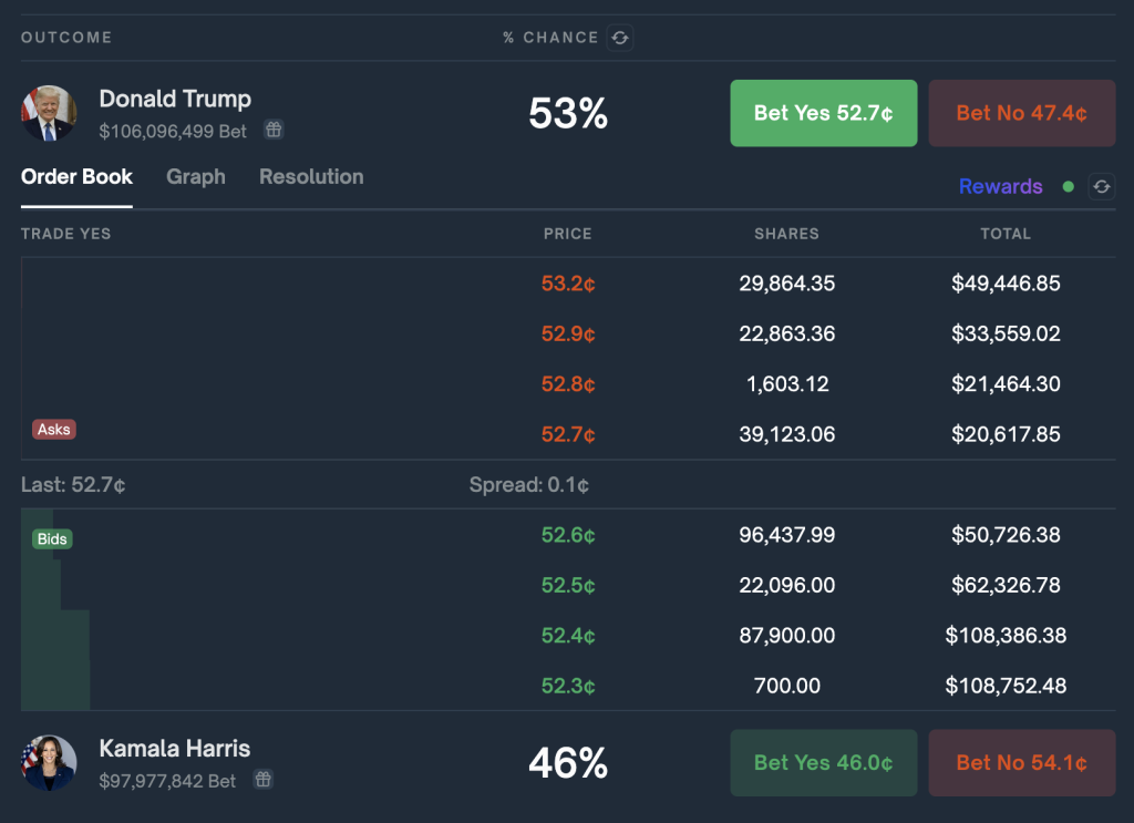 Las posibilidades de Donald Trump en Polymarket dominan gracias a la influencia de Musk