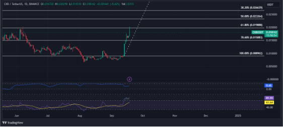 Nervos (CKB) sorprende al mercado de las criptomonedas con un repunte del 120%. ¿Es este crecimiento sostenible?