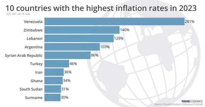 Países con mayor inflación