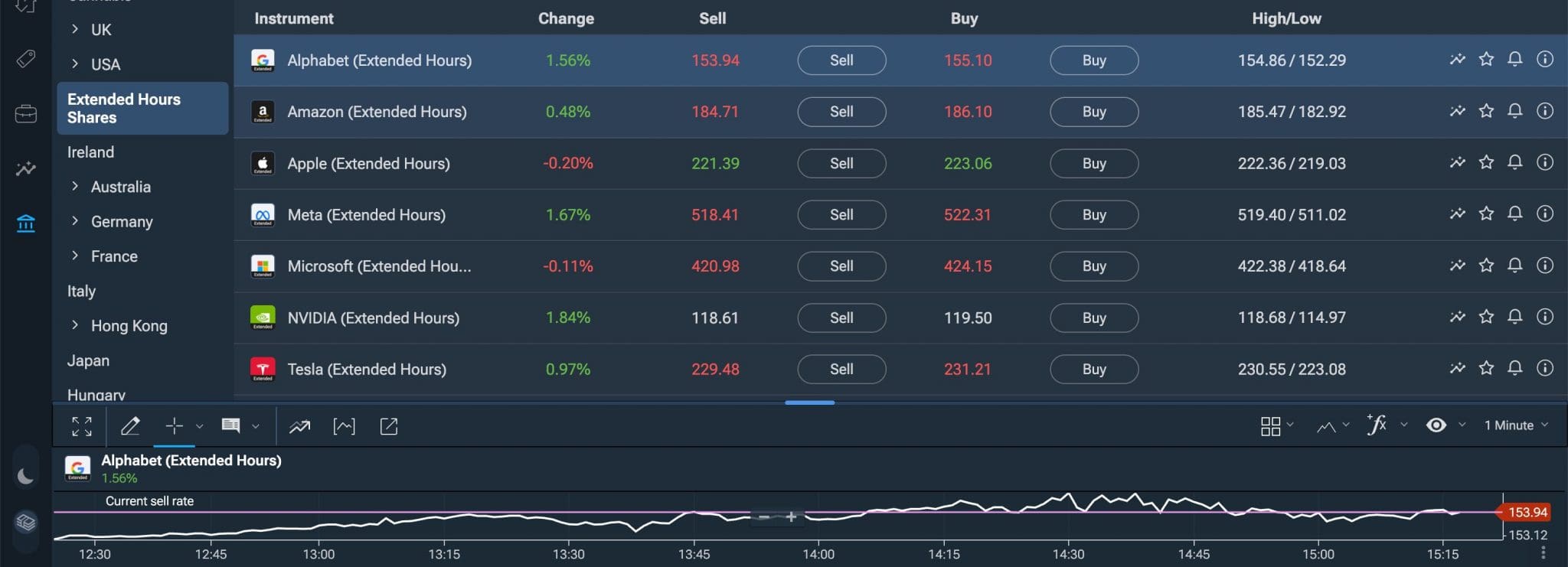 CFD sobre acciones con horario extendido en la plataforma de negociación Plus500