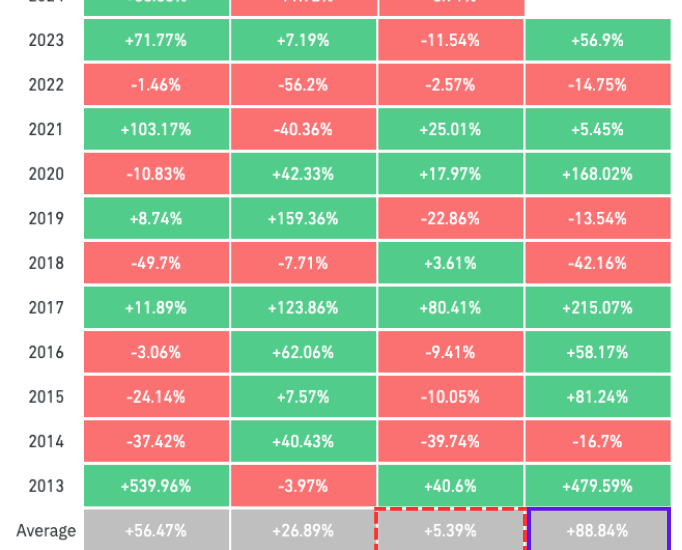 Bitcoin Quarterly Returns