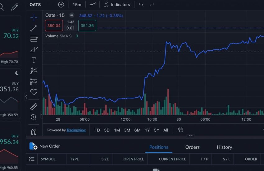 ActivTrader platform showing chart for Oats