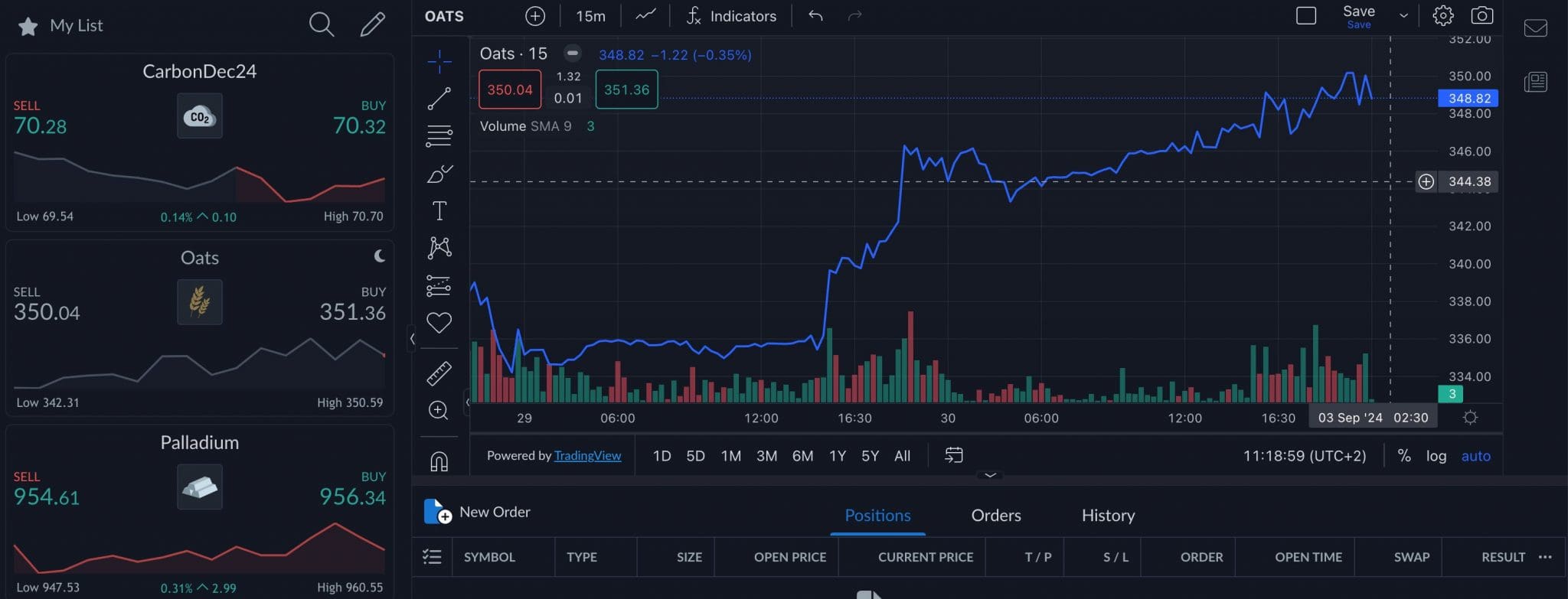 Plataforma ActivTrader que muestra el gráfico de Oats