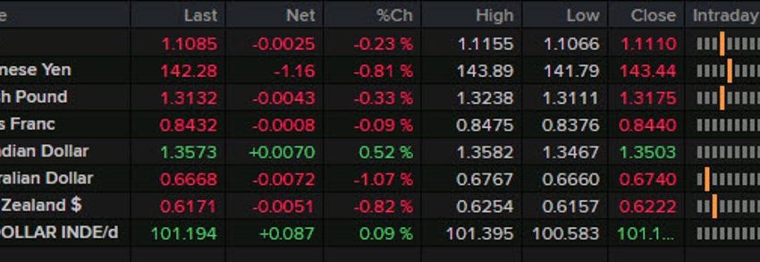 Resumen de noticias Forexlive Americas FX: Las nóminas no agrícolas se suavizan, pero no lo suficiente como para alcanzar los 50 pb