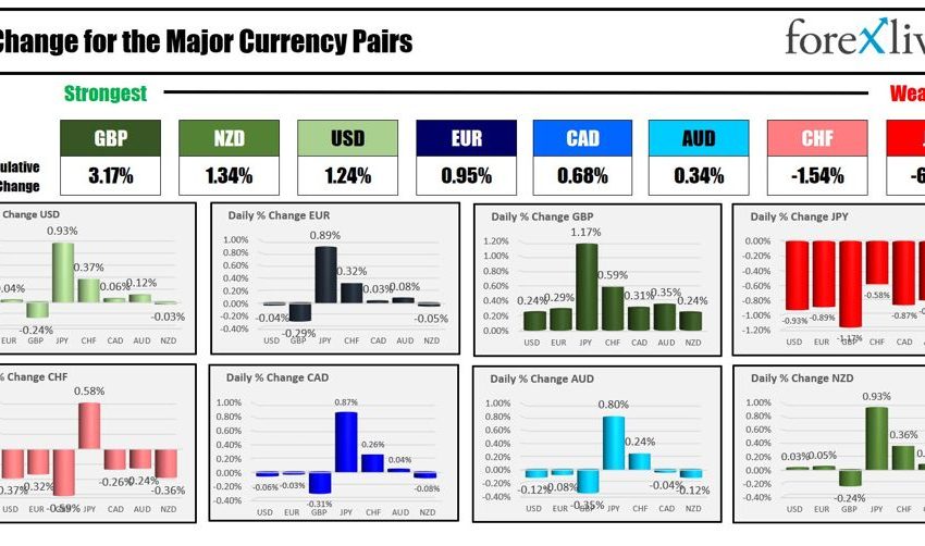 Resumen de noticias Forexlive Americas FX del 20 de septiembre: la semana termina con el USD mayoritariamente al alza.