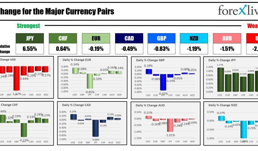 Resumen de noticias de Forexlive Americas FX 4 de septiembre: Las preocupaciones sobre la debilidad laboral empujan al USD a la baja