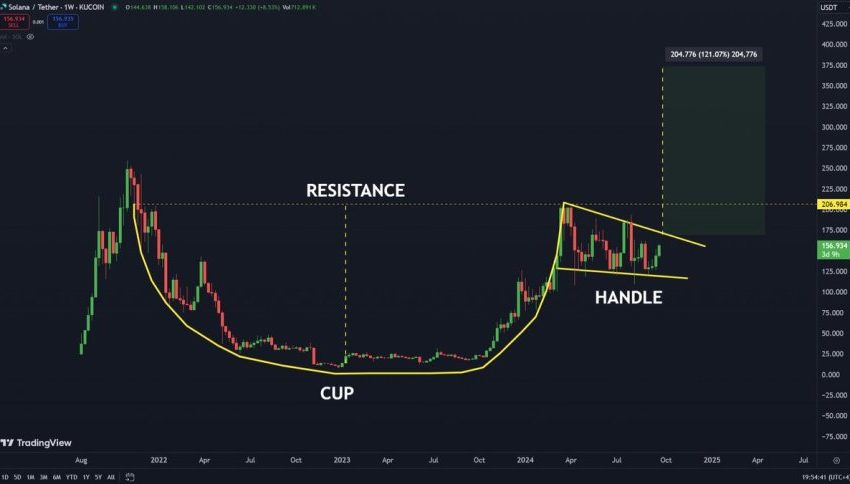 Solana ready to break out of this massive Cup and Handle pattern.