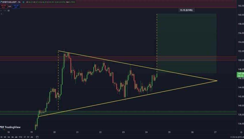 Solana consolidating within the Symmetrical Triangle.