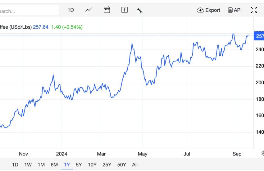 Price chart of coffee futures