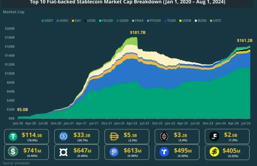 1. Las monedas estables alcanzarán los 161.200 millones de dólares en 2024, todavía por debajo del pico de 2021