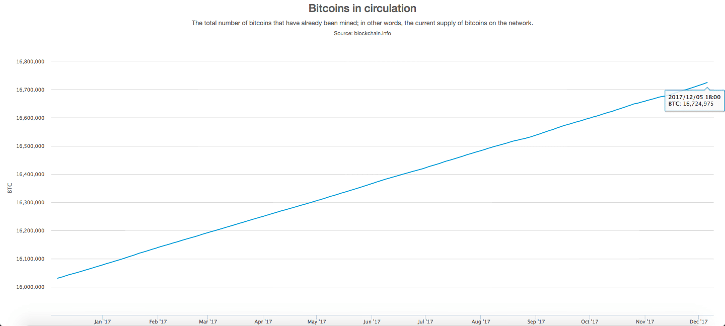 Bitcoins en circulación