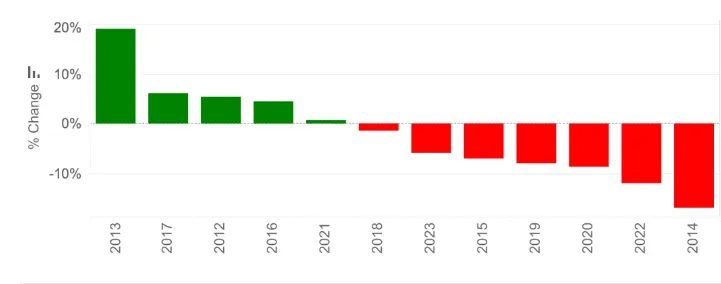 Tendencia del precio de Bitcoin en septiembre desde 2012, Fuente: Kaiko