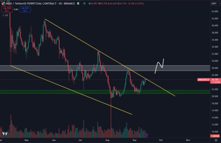 AVAX Attempting to break out of down trend channel.