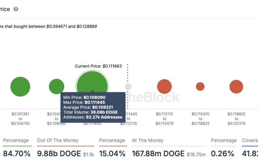 Dogecoin Demand Zones