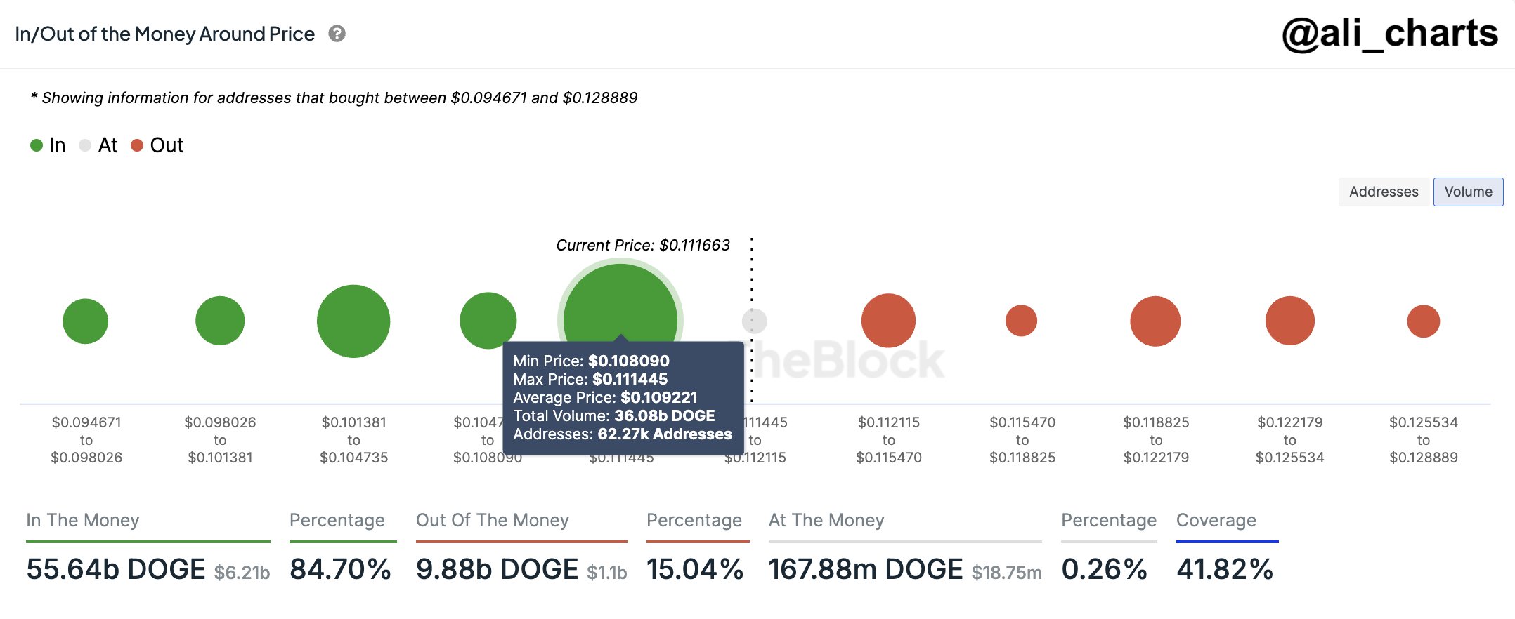 Zonas de demanda de Dogecoin