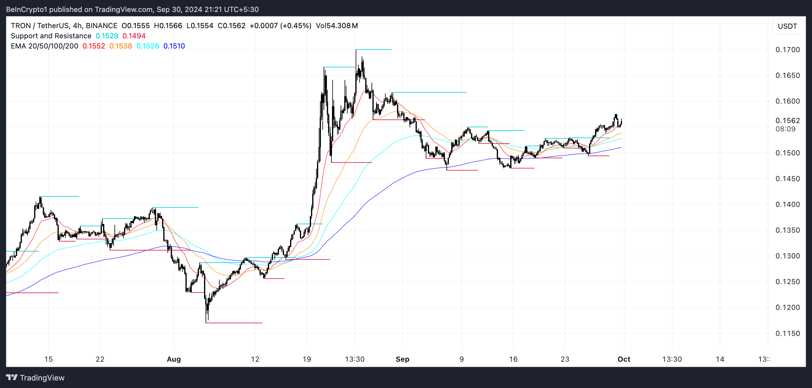 Líneas TRX EMA.