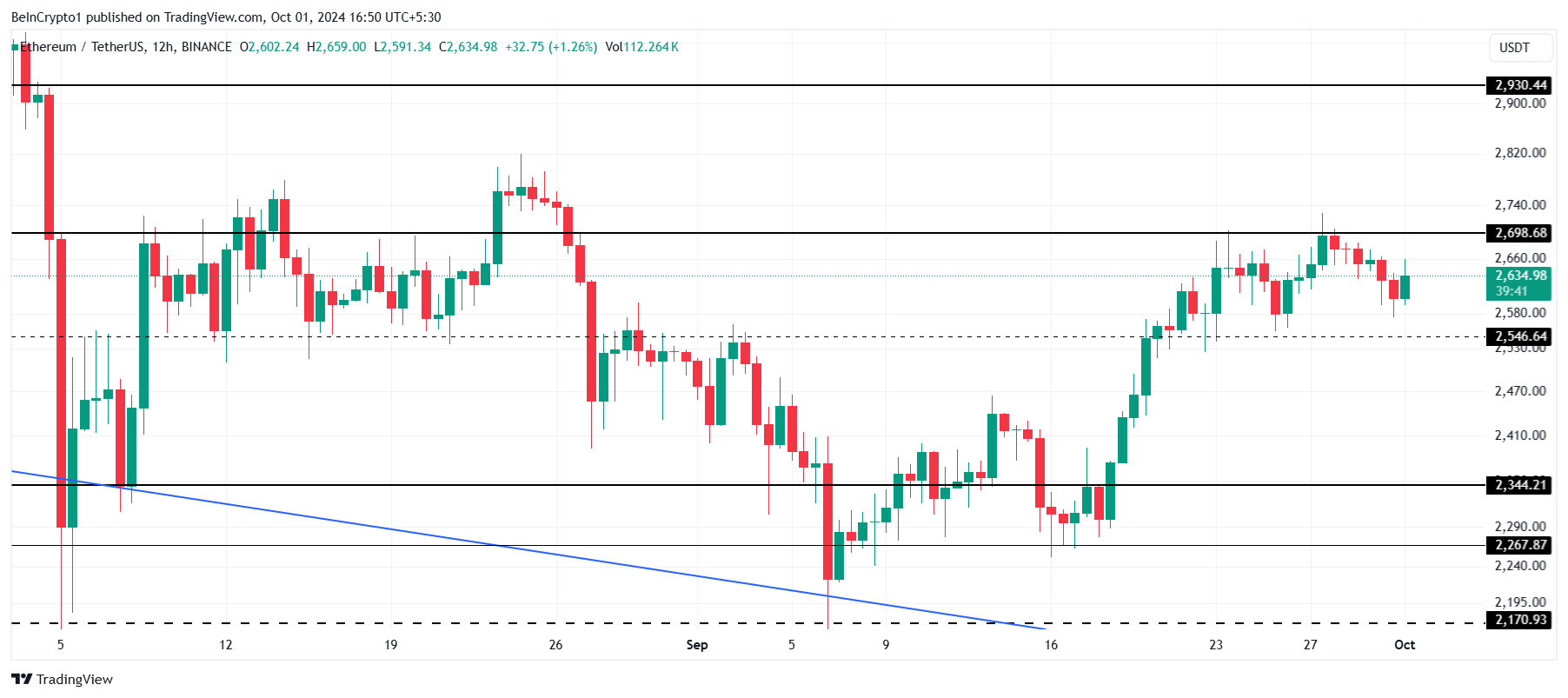 Análisis de precios de Ethereum. 