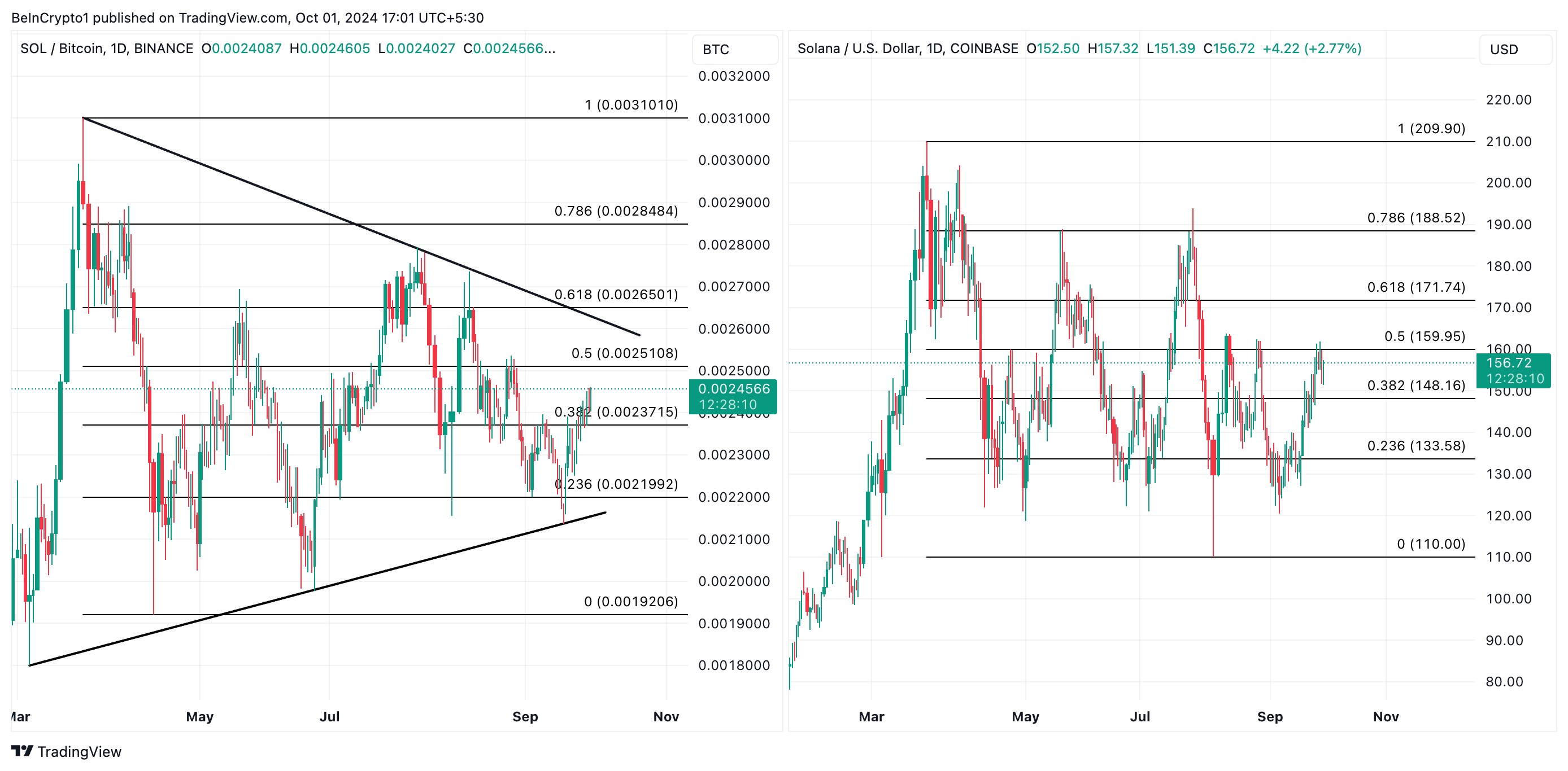 Pares SOL/BTC y SOL/USD