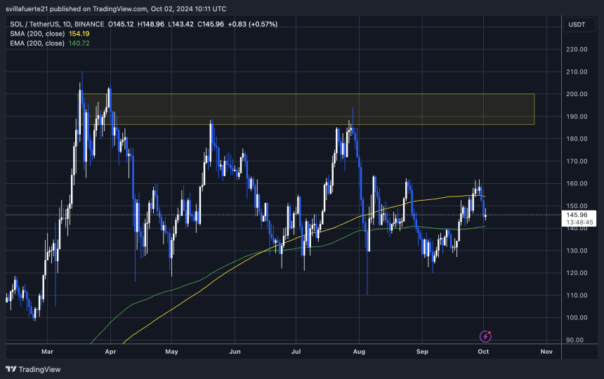 SOL cotiza por encima del 1D 200 EMA y por debajo del 200 MA.