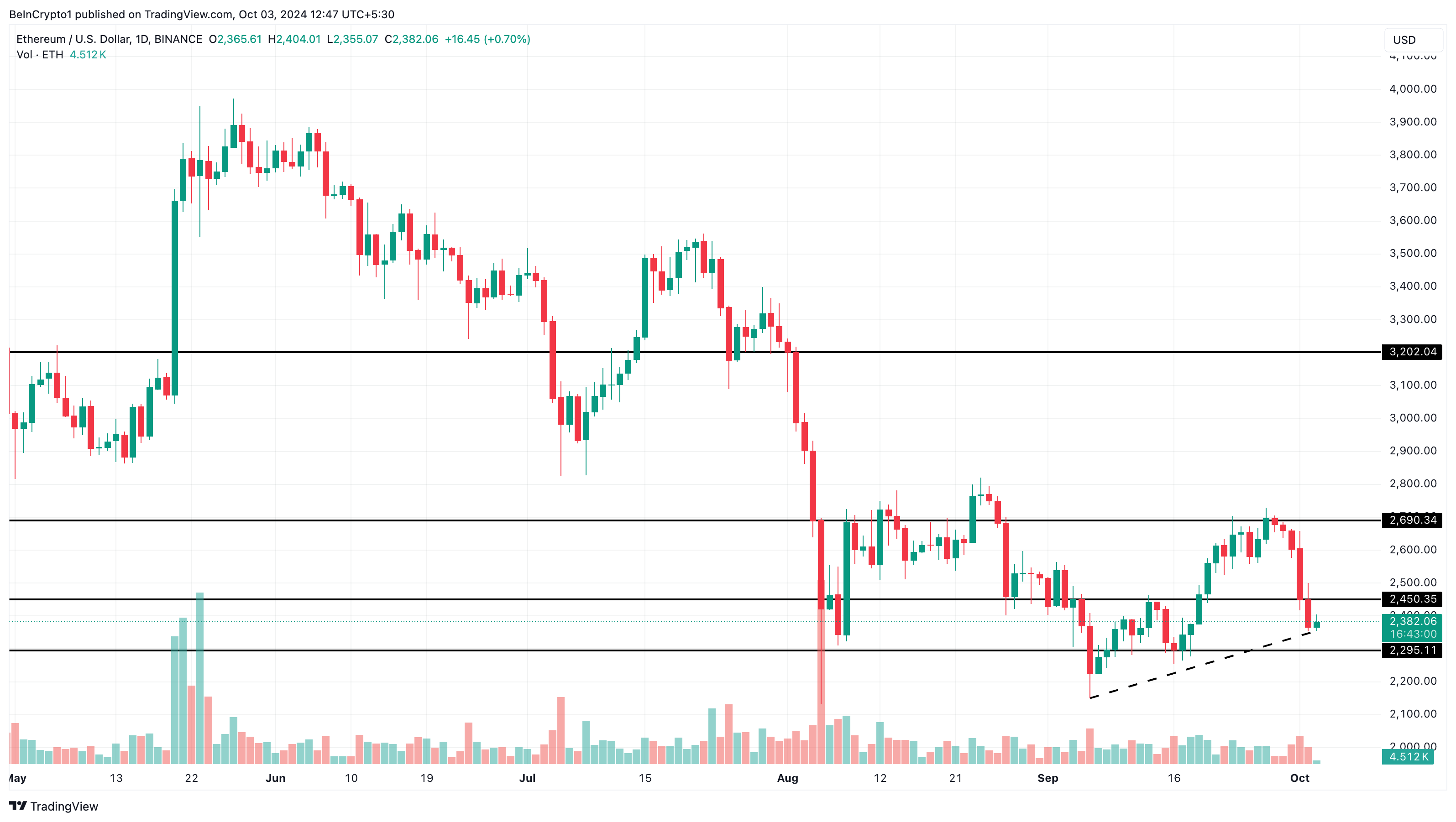 Análisis de precios de Ethereum