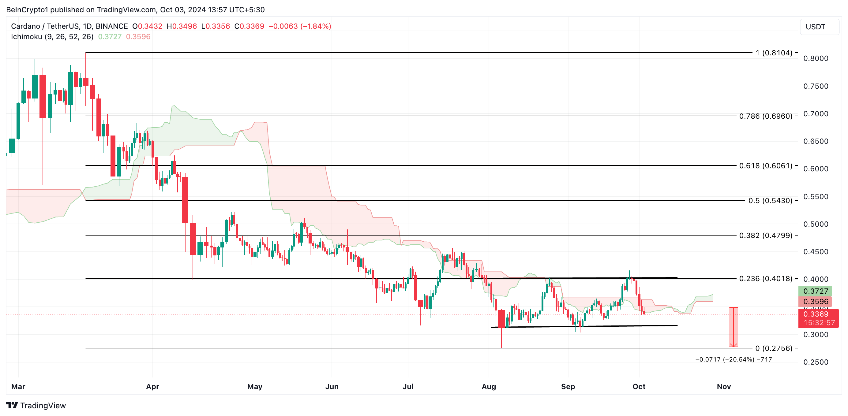 Análisis de precios de Cardano