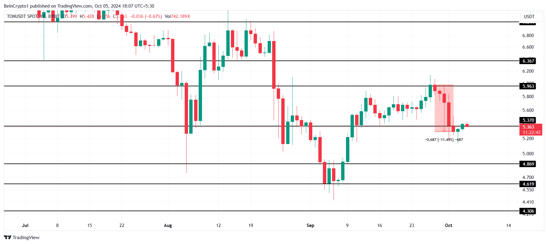 Análisis de precios de Toncoin.