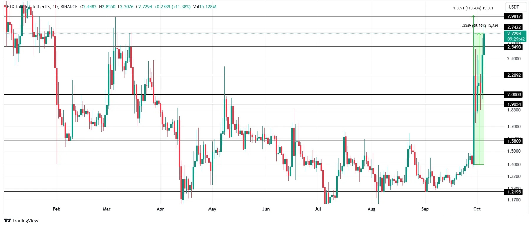 Análisis de precios ITF. Fuente: TradingView