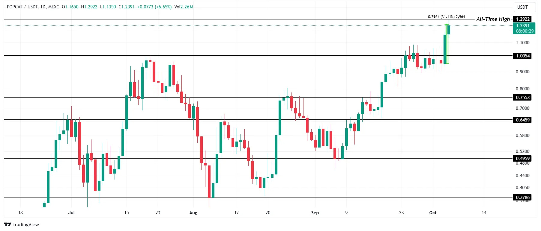 Análisis de precios POPCAT. Fuente: TradingView