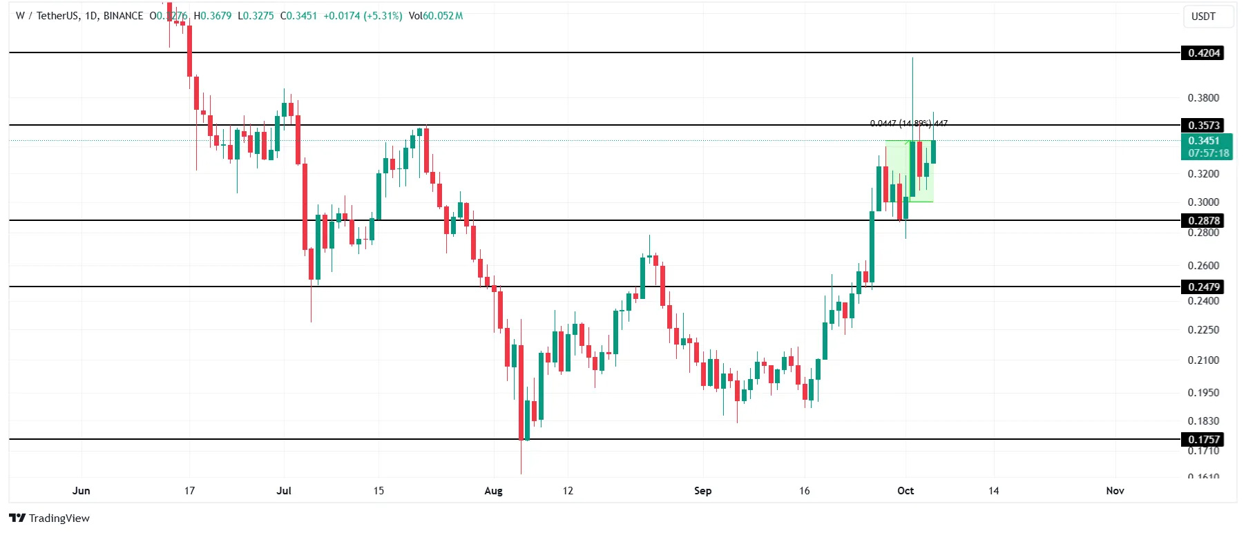 Análisis de precios de agujero de gusano. Fuente: TradingView