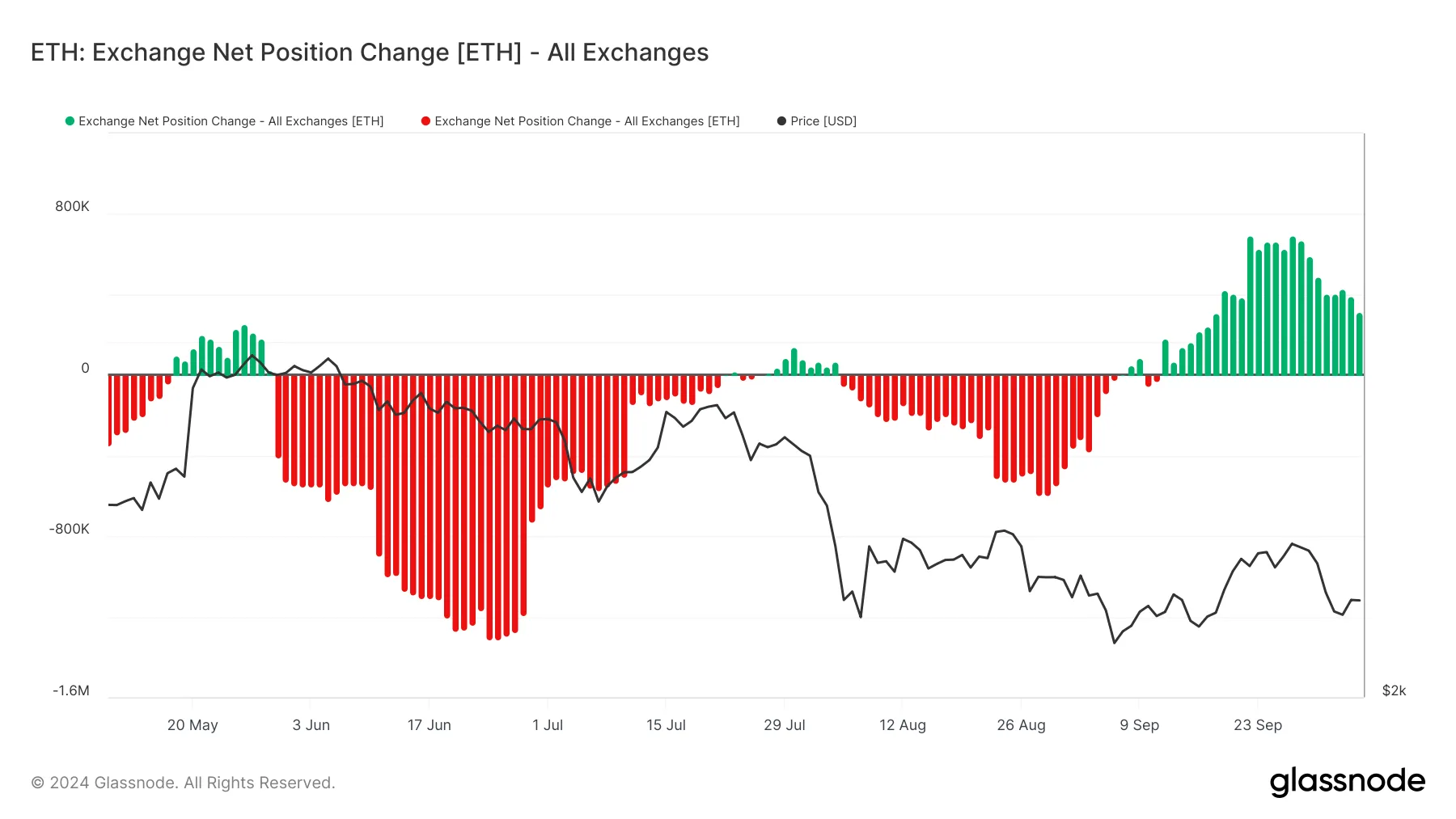 Cambiando la posición neta del Ethereum Exchange.