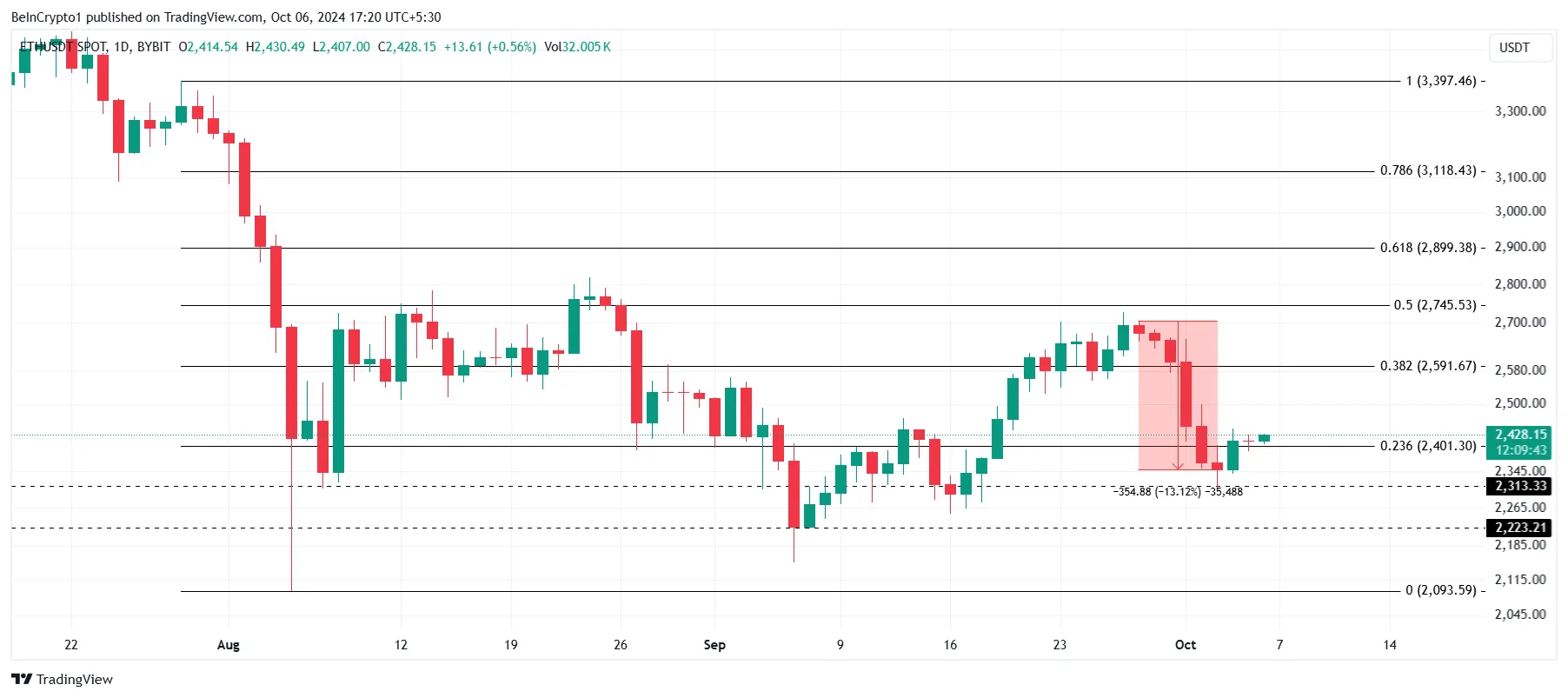 Análisis de precios de Ethereum