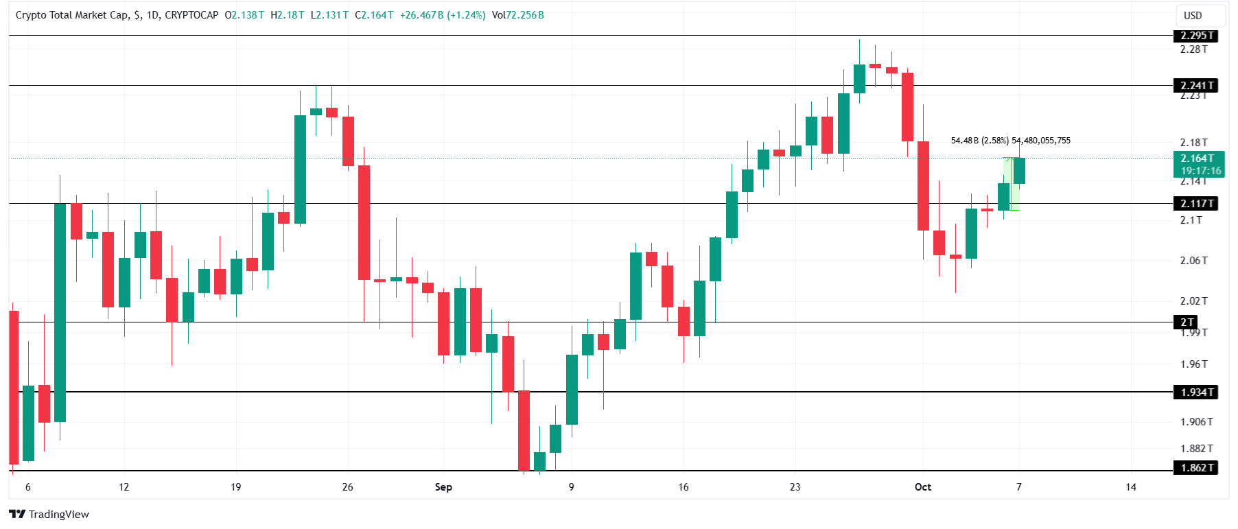 Análisis general de la capitalización del mercado de criptomonedas. Fuente: TradingView